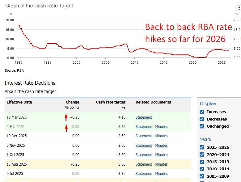 rba rate hikes 2026 26 March 2026