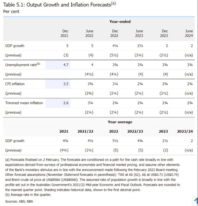 rba somp forecasts 04 February 2022