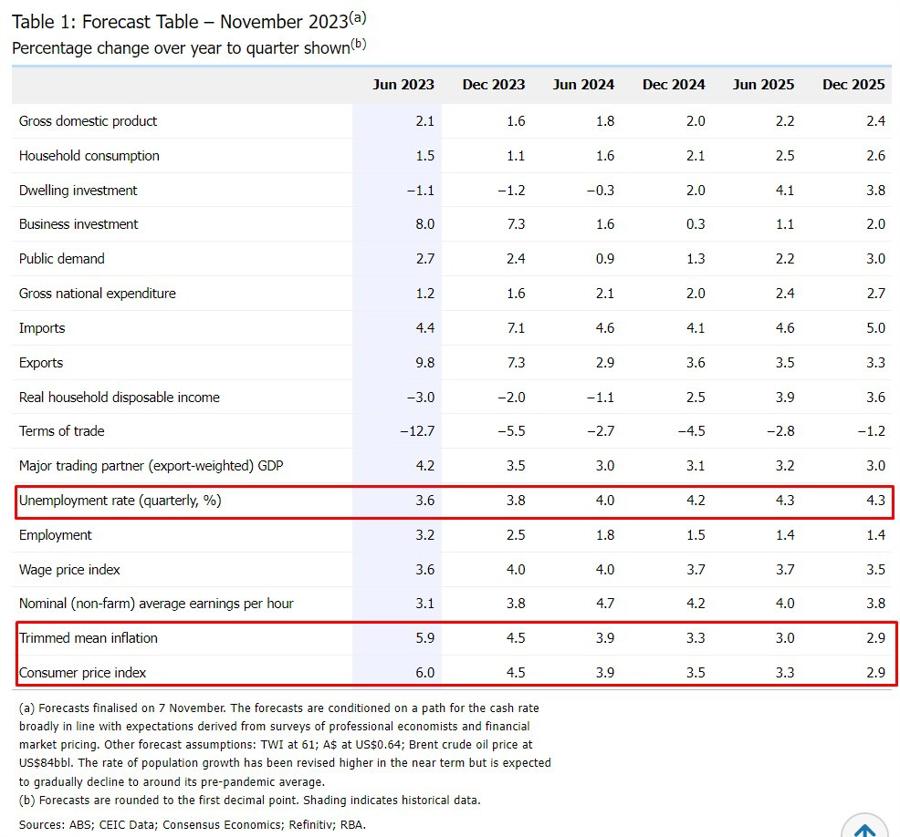 rba somp orecasts November 2023