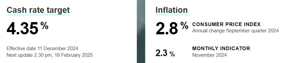 rba website cash rate inflation 16 January 2025 2
