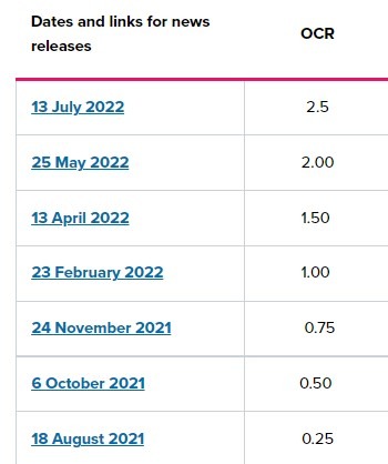 rbnz 12 August 2022