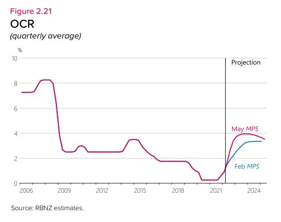 rbnz 25 May 2022