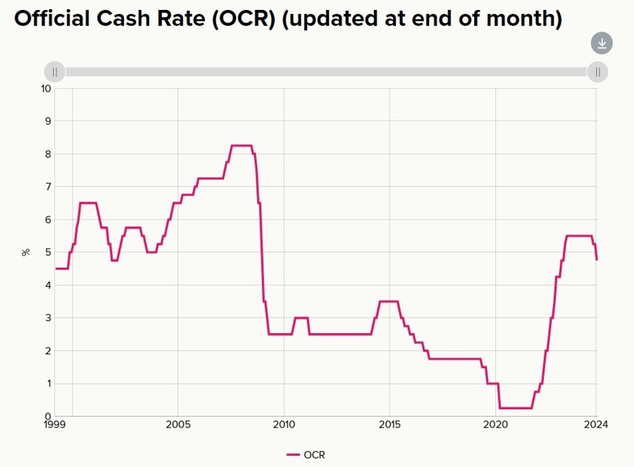 rbnz cash rate 06 November 2024 2
