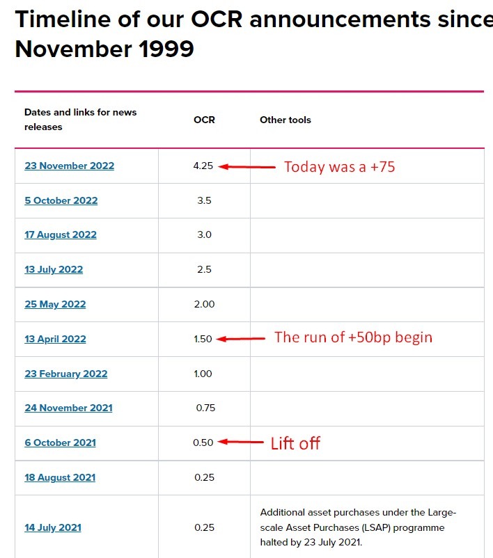 rbnz cash rate 23 November 2022