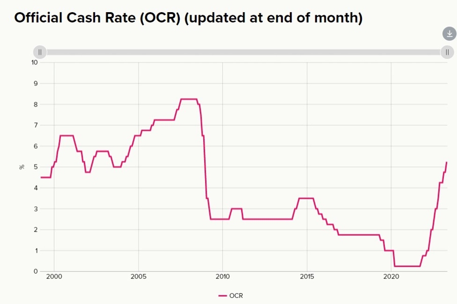 rbnz cash rate 30 May 2023