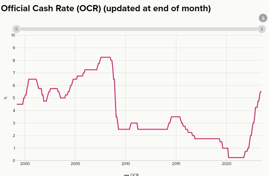 rbnz cash rate hike cycle 10 July 2023