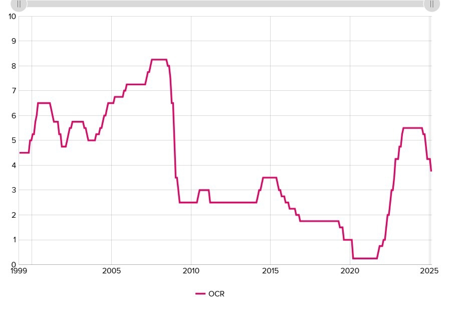 rbnz cash rate history 10 March 2025 2