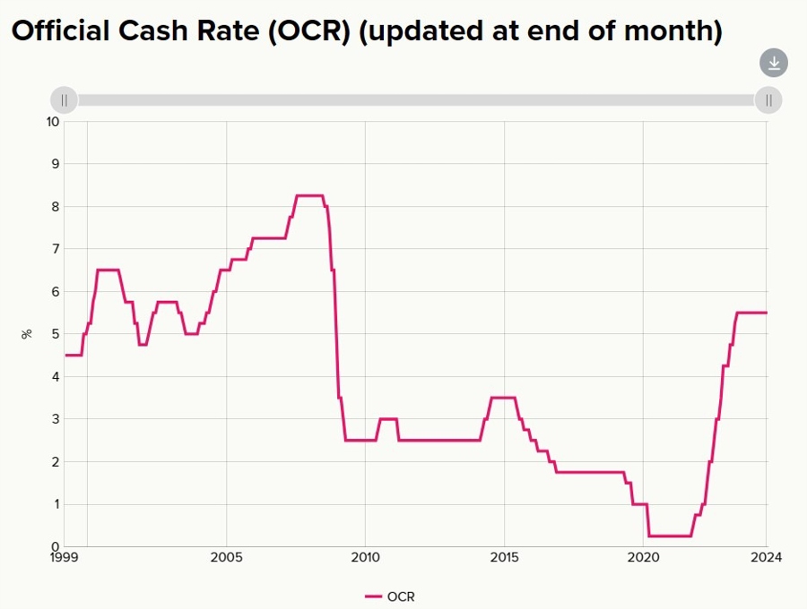 rbnz cash rate history 11 July 2024 2
