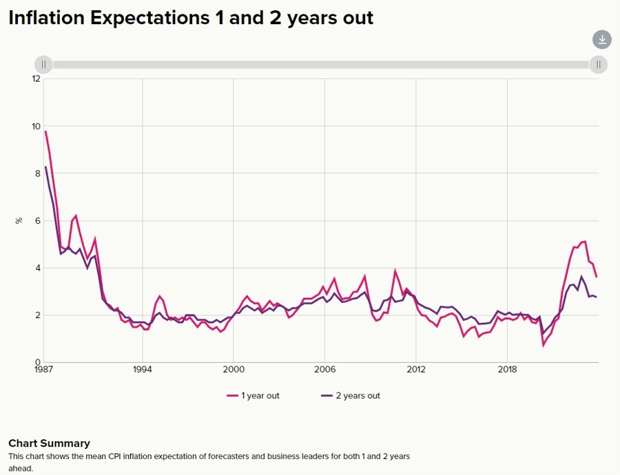 rbnz cpi expectations 08 November 2023
