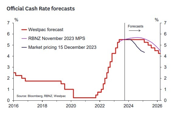 rbnz forecast 2024 2025