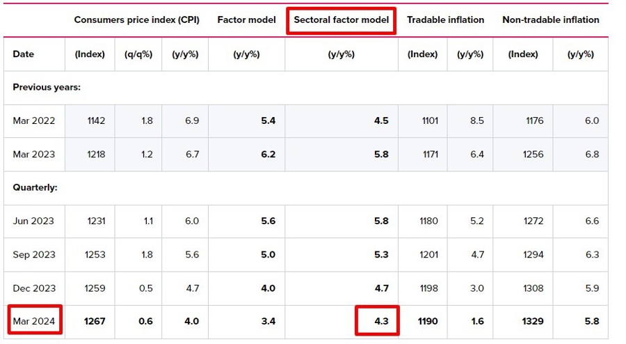 rbnz inflation 17 April 2024 2