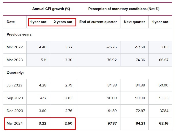 rbnz inflation expecations q1 2024 2