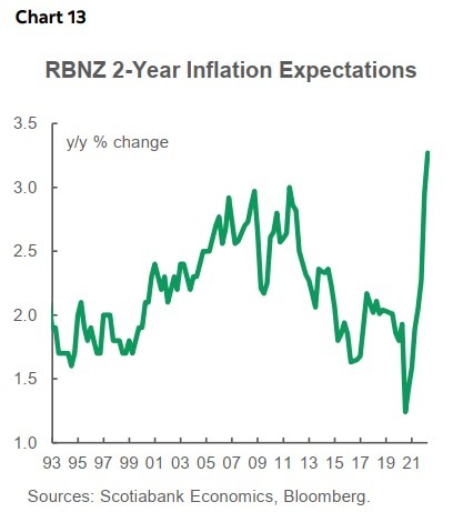 rbnz inflation expectations 12 May 2022