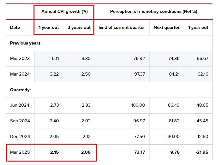 rbnz inflation expectations 13 February 2025 2