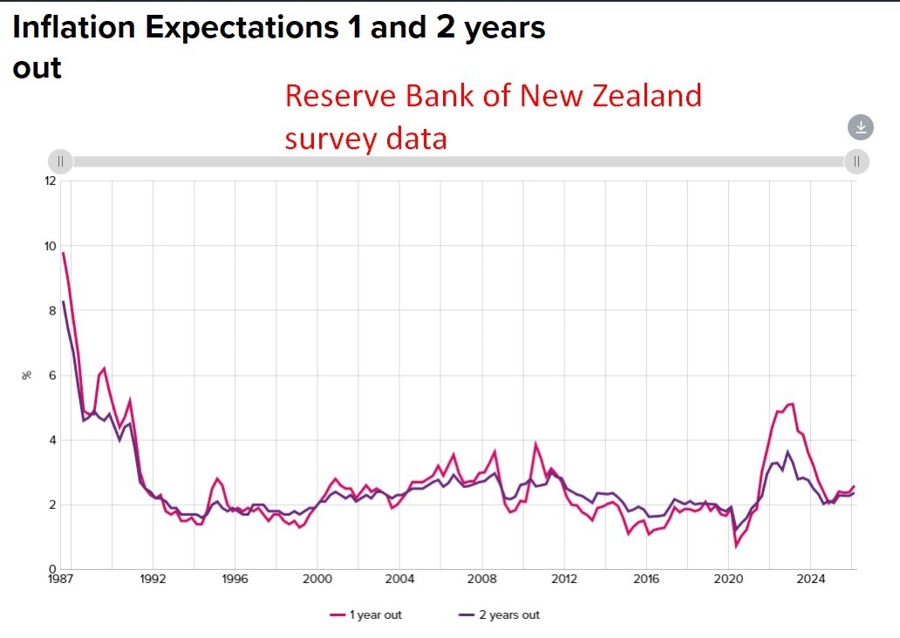 rbnz inflation expectations 13 February 2026