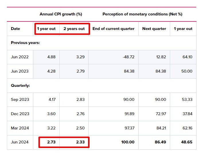rbnz inflation expectations 13 May 2024 2
