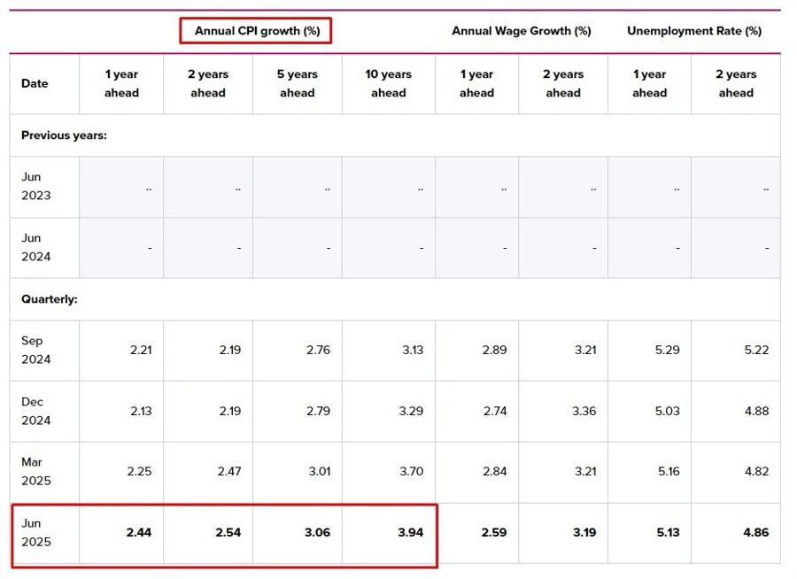 rbnz inflation expectations 21 May 2025 2