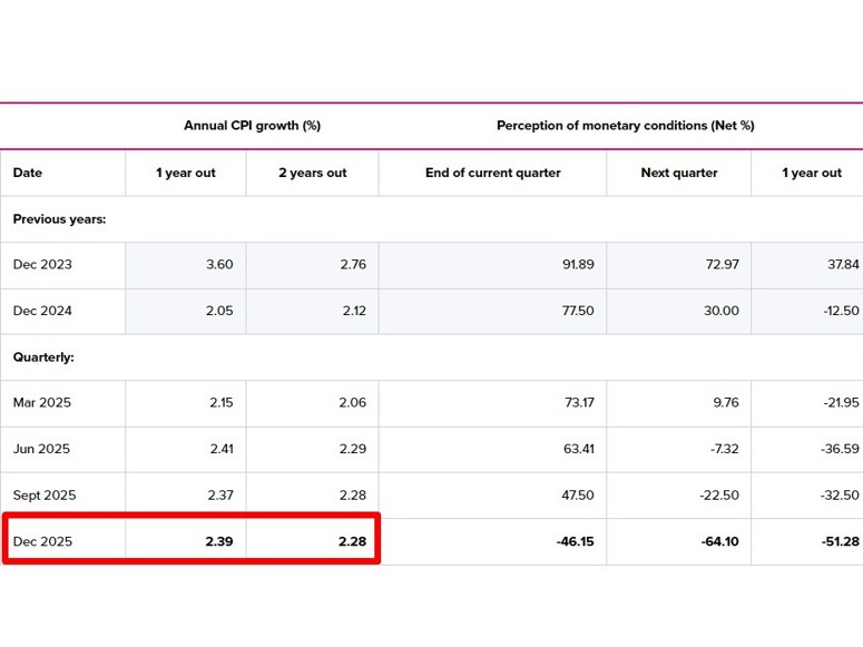 rbnz inflation expectations December 2025 2