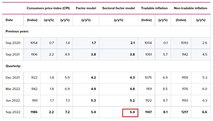 rbnz inflation sectoral model 18 October 2022