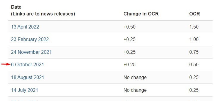 rbnz interest rate higher 25 May 2022