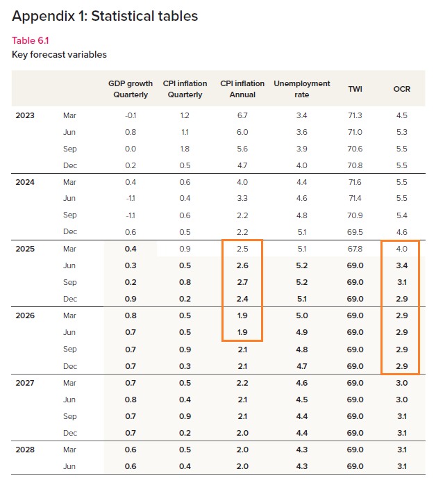 rbnz may