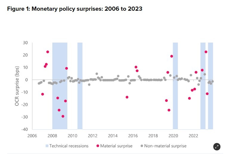 rbnz monetary policy surprises 16 September 2024 2
