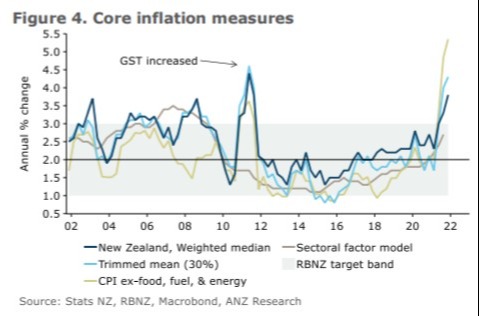 rbnz nz cpi 27 January 2022