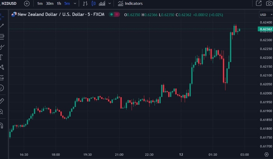 rbnz nzd higher wrap chart 12 July 2023