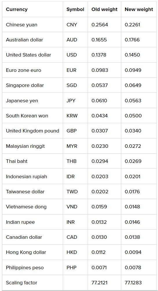rbnz nzd twi weights 2024