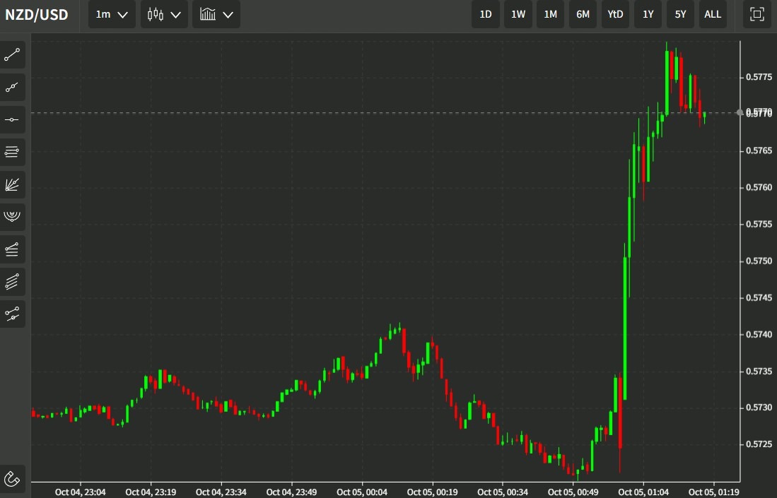 rbnz nzd update 05 October 2022