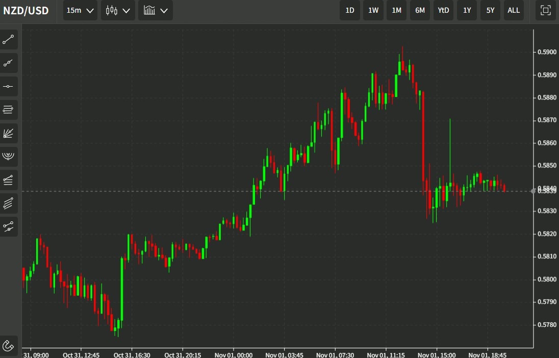 rbnz nzdusd 02 November 2022
