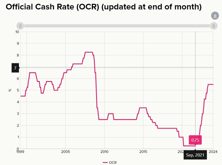 rbnz ocr 16 February 2024 2