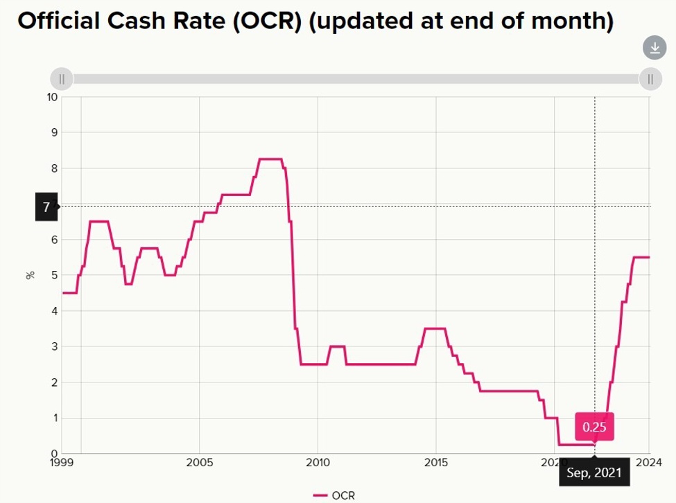 ASB says RBNZ interest rate hike next week is a real possibility - sees ...