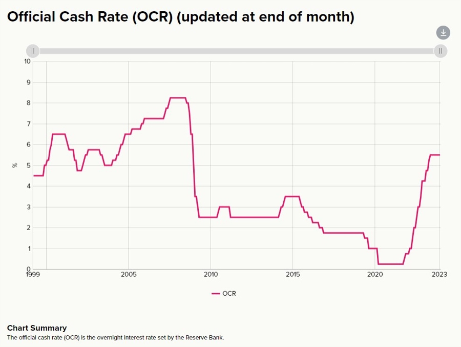 rbnz official cash rate 23 January 2024 2