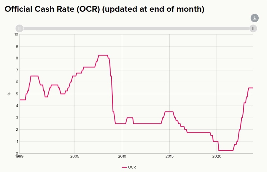 rbnz official cash rate hikes 15 November 2023