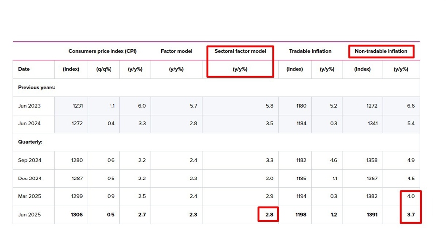 rbnz q2 2025 inflation 21 July 2025 2
