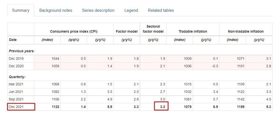 rbnz q4 2021 sectoral inflation