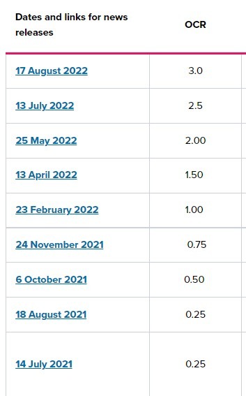 rbnz rate hikes 2021 2022