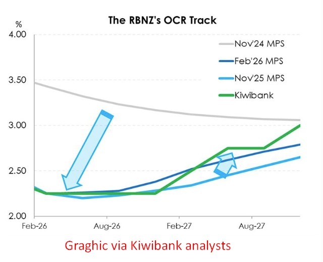 rbnz rate path via Kiwibank analysts 18 February 2026