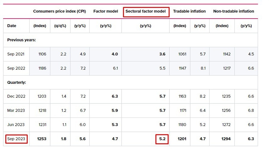 rbnz sector factoral cpi model September 2023