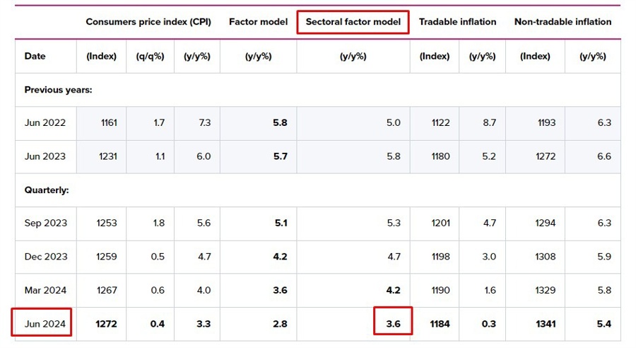 rbnz sector factoral model 17 July 2024 2