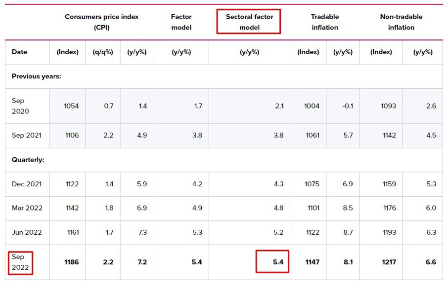 rbnz sector factoral model inflation 25 January 2023