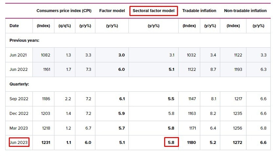 rbnz sector factoral model q2 2023