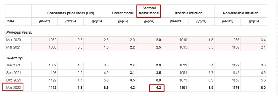 rbnz sector inflation 21 April 2022