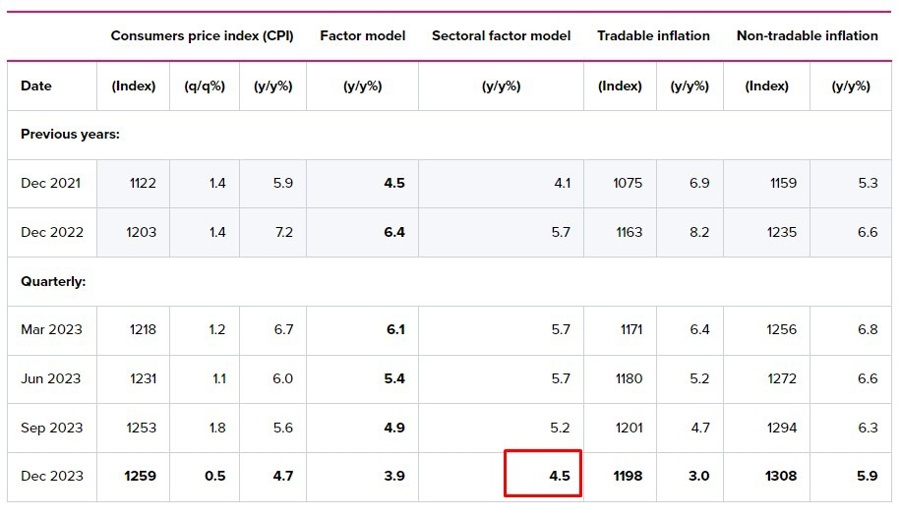 rbnz sectoral factor inflation model 24 January 2024 22