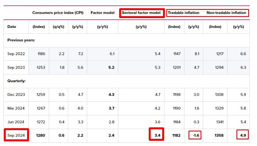 rbnz sectoral factor inflation q3 2024 2
