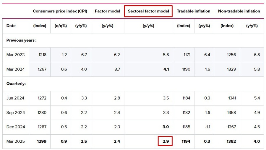 rbnz sectoral factor model inflation q1 2025 2