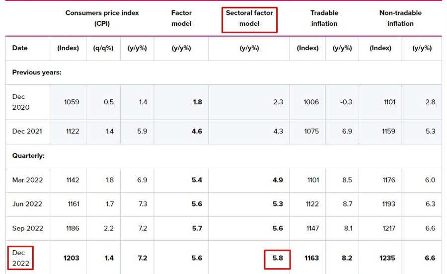 rbnz sectoral factoral model cpi 25 January 2023