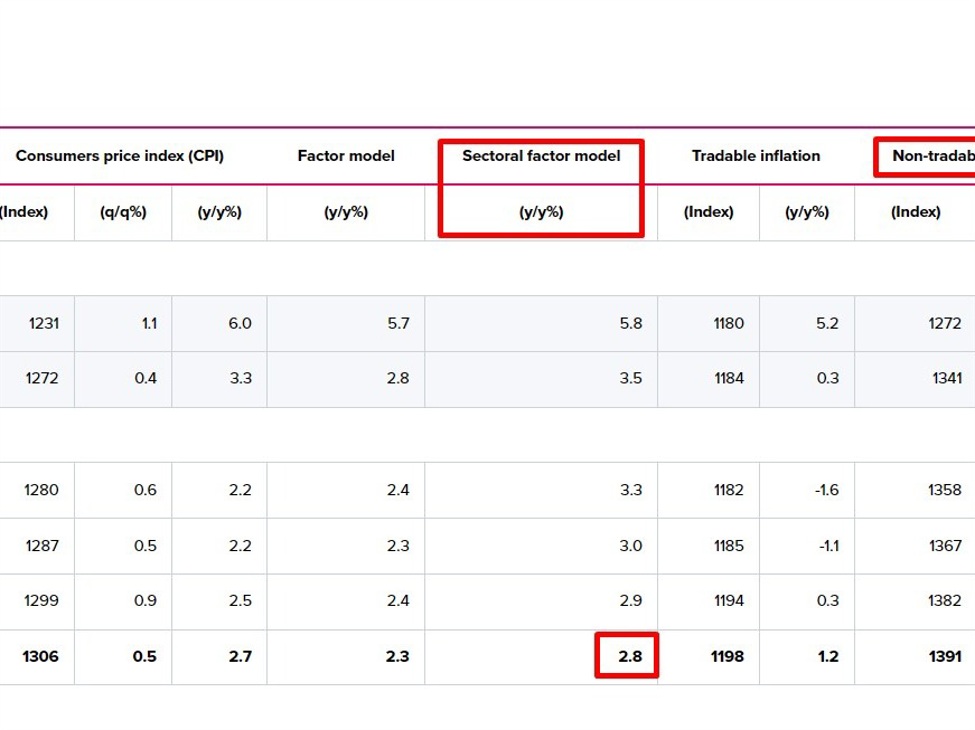 Reserve Bank of New Zealand's own inflation model 2.8% y/y, down from 2.9% previously