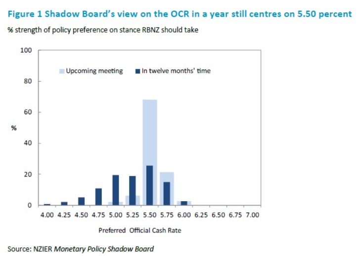 rbnz shadow board cash rate recommendations 27 November 2023 graph